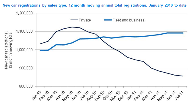 New Car registrations UK to July 2011