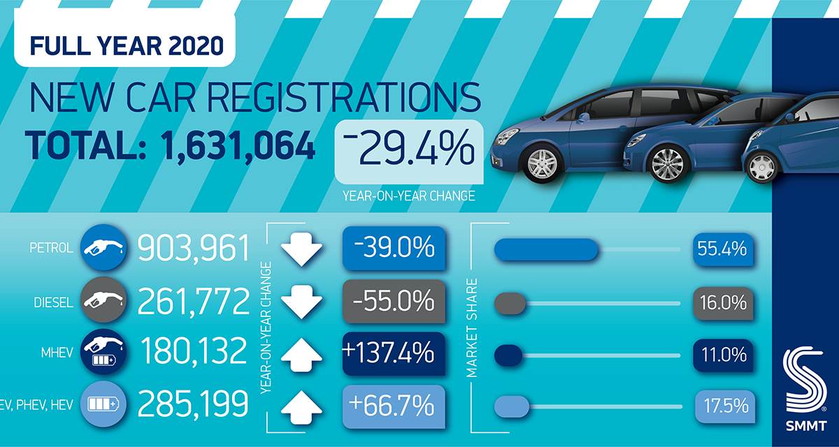 annual car regs summary twitter graphic dec 2020