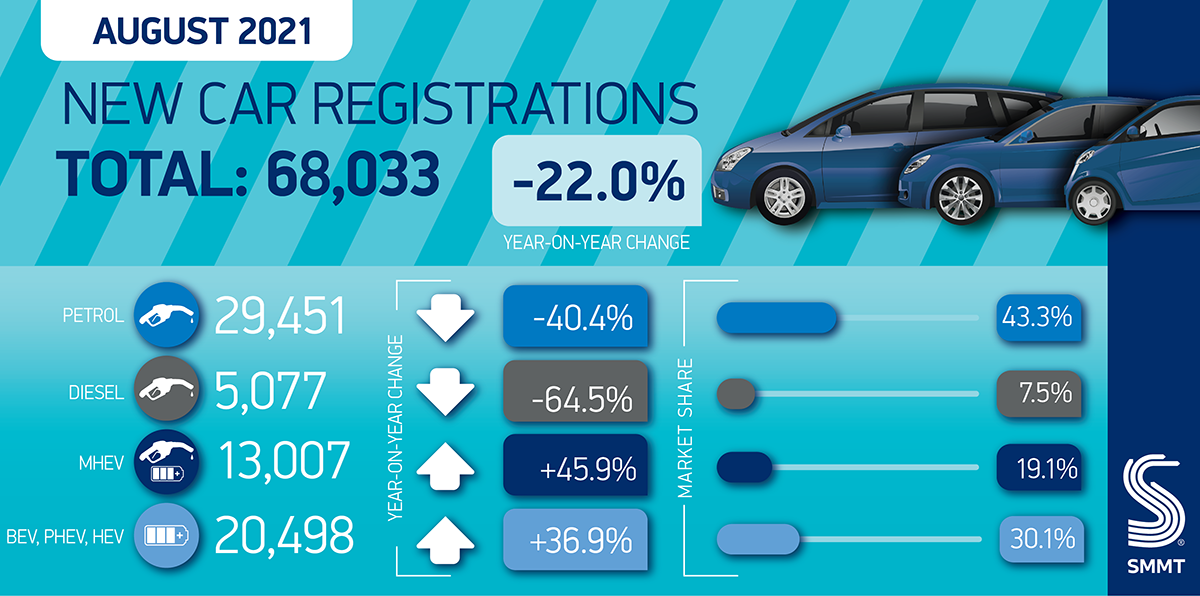 car registration summary aug 2021