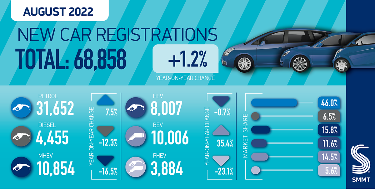 smmt car regs summary graphic aug 22