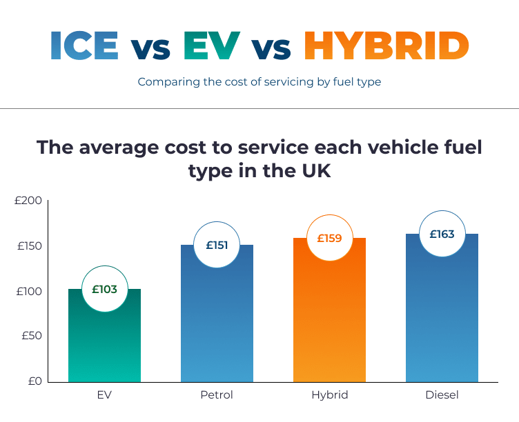 ice vs ev vs hybrid service costs infographic min