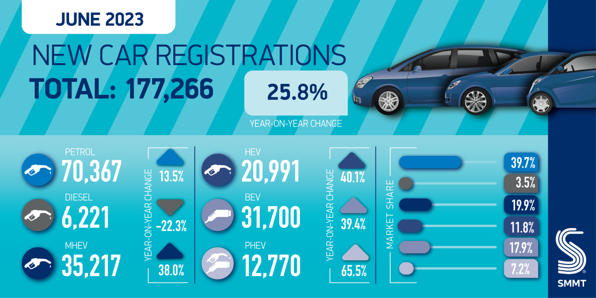 smmt car regs summary graphic june 23 01