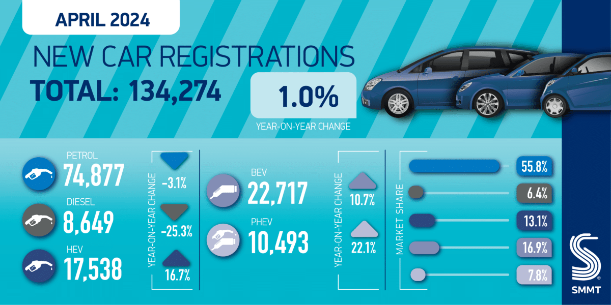 smmt car regs summary graphic april 24 01 2048x1024 1