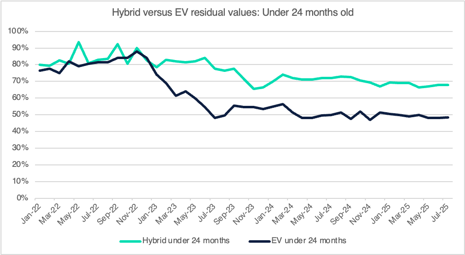 Cox EV vs hybrid depreciation